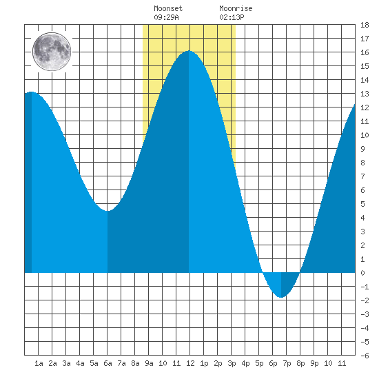Whitewater Bay tide chart for Tuesday, December 26, 2023