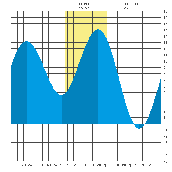 Whitewater Bay tide chart for Friday, December 29, 2023