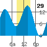 Whitewater Bay tide chart for Friday, December 29, 2023