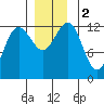 Whitewater Bay tide chart for Saturday, December 2, 2023