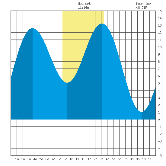 Whitewater Bay tide chart for Sunday, December 31, 2023