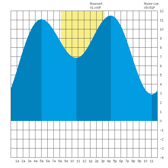 Whitewater Bay tide chart for Sunday, December 3, 2023