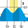 Whitewater Bay tide chart for Sunday, December 3, 2023