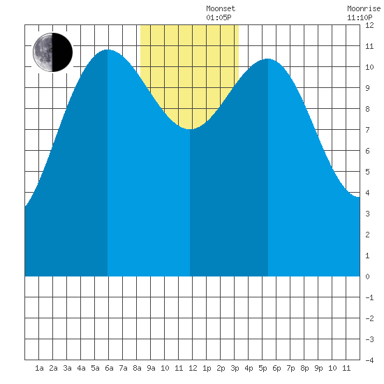 Whitewater Bay tide chart for Monday, December 4, 2023