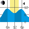 Whitewater Bay tide chart for Monday, December 4, 2023