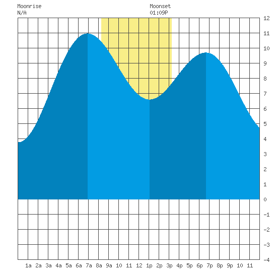Whitewater Bay tide chart for Tuesday, December 5, 2023