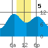 Whitewater Bay tide chart for Tuesday, December 5, 2023