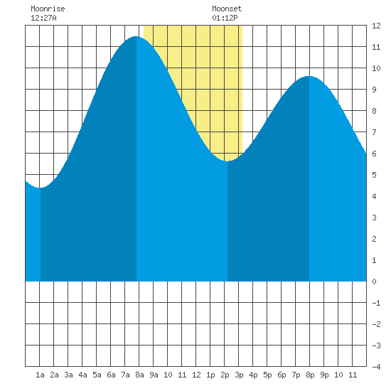 Whitewater Bay tide chart for Wednesday, December 6, 2023