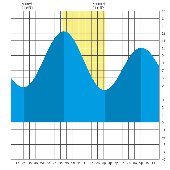 Whitewater Bay tide chart for Thursday, December 7, 2023