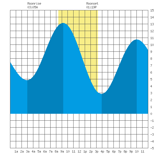 Whitewater Bay tide chart for Friday, December 8, 2023