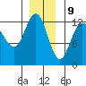 Whitewater Bay tide chart for Saturday, December 9, 2023