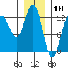 Whitewater Bay tide chart for Wednesday, January 10, 2024