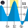 Whitewater Bay tide chart for Thursday, January 11, 2024
