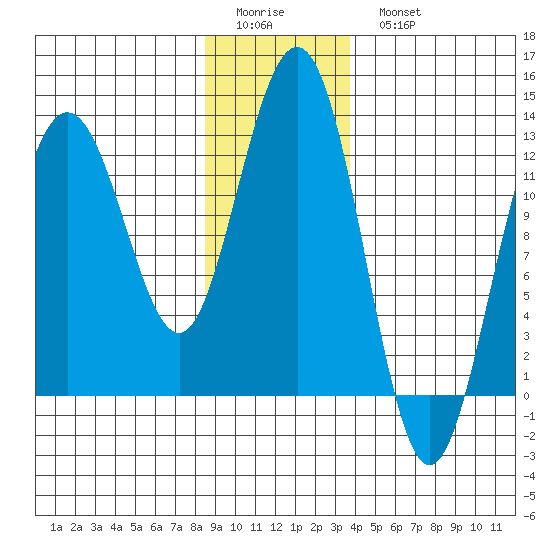 Whitewater Bay tide chart for Friday, January 12, 2024