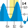 Whitewater Bay tide chart for Sunday, January 14, 2024