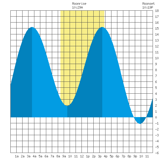 Whitewater Bay tide chart for Monday, January 15, 2024