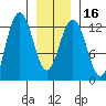 Whitewater Bay tide chart for Tuesday, January 16, 2024