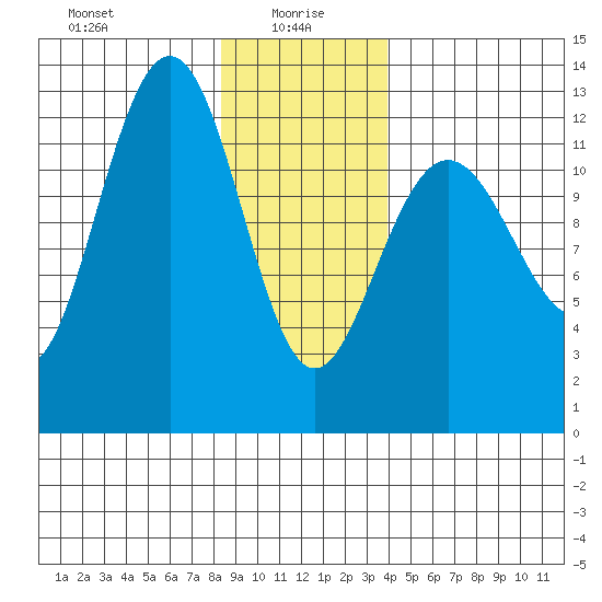 Whitewater Bay tide chart for Thursday, January 18, 2024