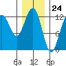 Whitewater Bay tide chart for Wednesday, January 24, 2024