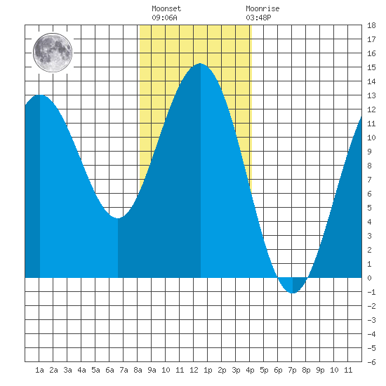 Whitewater Bay tide chart for Thursday, January 25, 2024