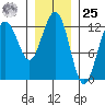 Whitewater Bay tide chart for Thursday, January 25, 2024
