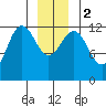 Whitewater Bay tide chart for Tuesday, January 2, 2024