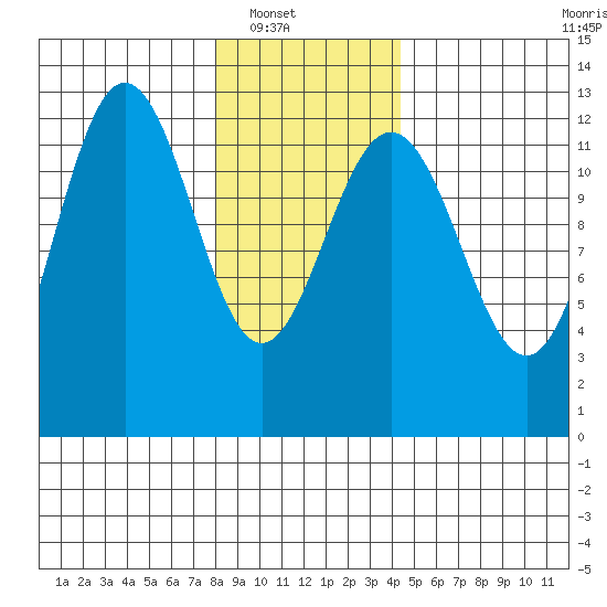 Whitewater Bay tide chart for Wednesday, January 31, 2024