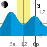 Whitewater Bay tide chart for Wednesday, January 3, 2024