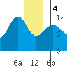 Whitewater Bay tide chart for Thursday, January 4, 2024