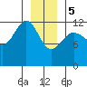 Whitewater Bay tide chart for Friday, January 5, 2024