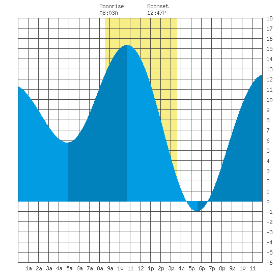 Whitewater Bay tide chart for Tuesday, January 9, 2024
