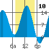 Whitewater Bay tide chart for Saturday, February 10, 2024