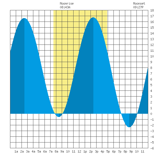 Whitewater Bay tide chart for Monday, February 12, 2024