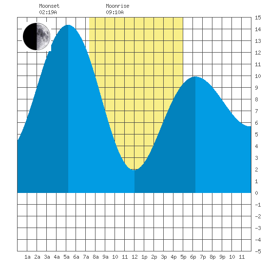 Whitewater Bay tide chart for Friday, February 16, 2024