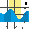 Whitewater Bay tide chart for Monday, February 19, 2024