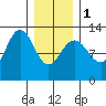Whitewater Bay tide chart for Thursday, February 1, 2024