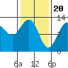 Whitewater Bay tide chart for Tuesday, February 20, 2024