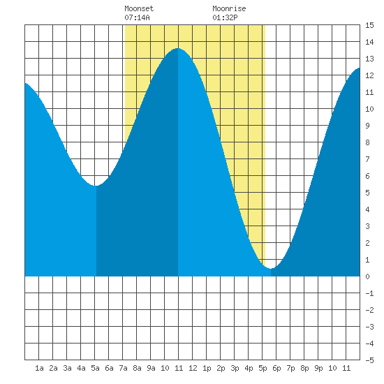 Whitewater Bay tide chart for Wednesday, February 21, 2024