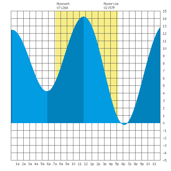 Whitewater Bay tide chart for Thursday, February 22, 2024