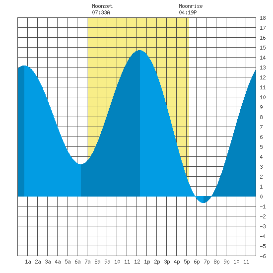 Whitewater Bay tide chart for Friday, February 23, 2024