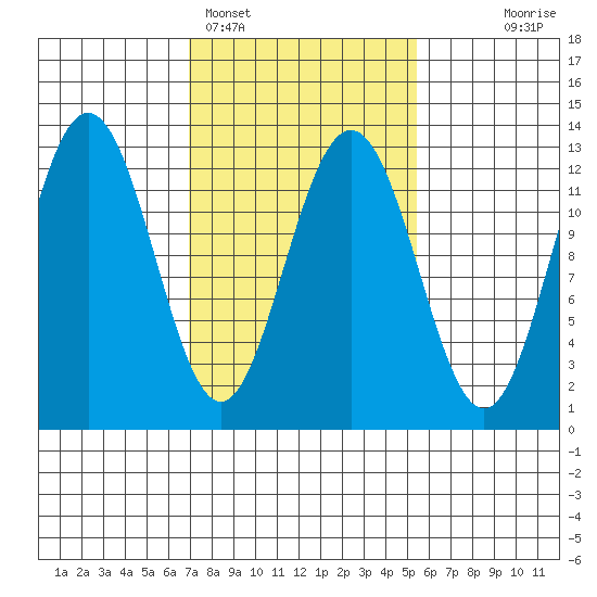 Whitewater Bay tide chart for Tuesday, February 27, 2024
