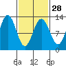 Whitewater Bay tide chart for Wednesday, February 28, 2024