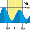Whitewater Bay tide chart for Thursday, February 29, 2024