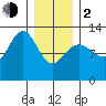 Whitewater Bay tide chart for Friday, February 2, 2024