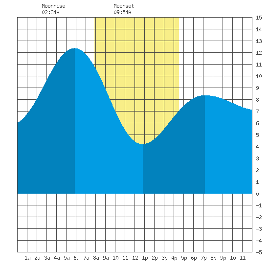 Whitewater Bay tide chart for Saturday, February 3, 2024