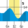 Whitewater Bay tide chart for Monday, February 5, 2024
