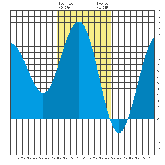 Whitewater Bay tide chart for Thursday, February 8, 2024