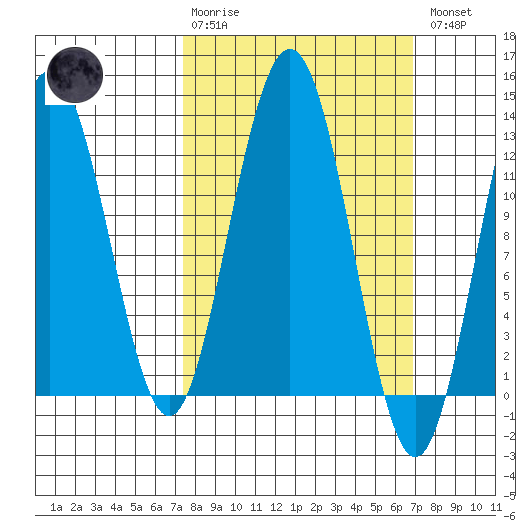 Whitewater Bay tide chart for Sunday, March 10, 2024