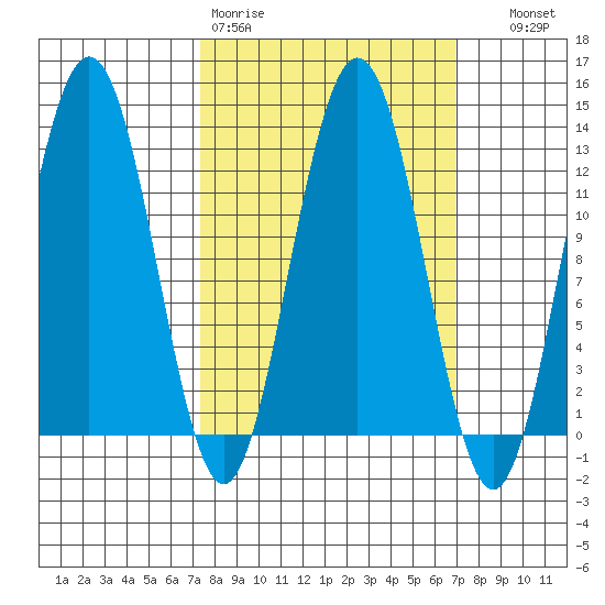 Whitewater Bay tide chart for Monday, March 11, 2024
