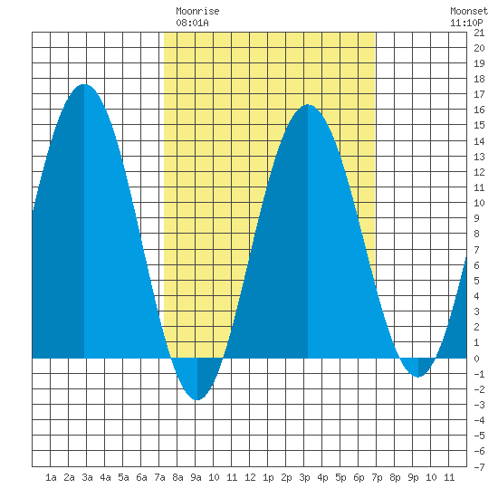 Whitewater Bay tide chart for Tuesday, March 12, 2024